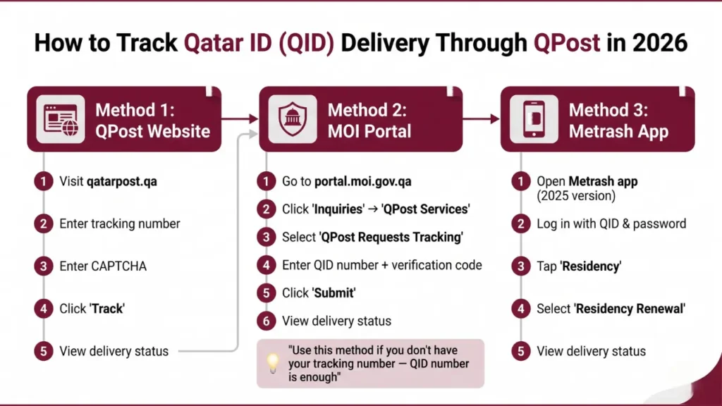 how to track qatar id (QID) delivery through QPost in 2026