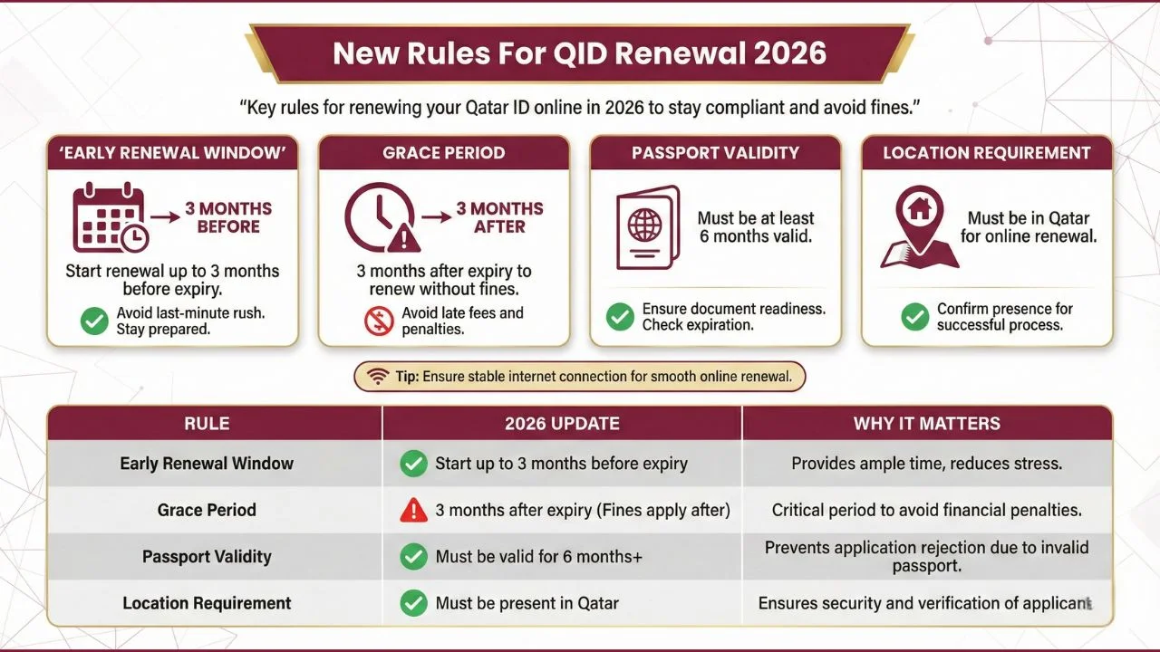 Infographic showing the new rules for Qatar ID renewal 2026, including early renewal window, 3-month grace period, passport validity requirement, and location requirement for online submission