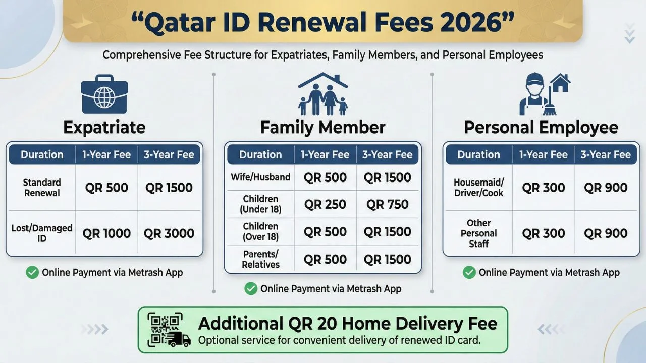 Infographic showing Qatar ID renewal fees for 2025 with categories for Expatriates, Family Members, and Personal Employees, including 1-year and 3-year fees, QR 20 delivery charges, and online payment via Metrash app.