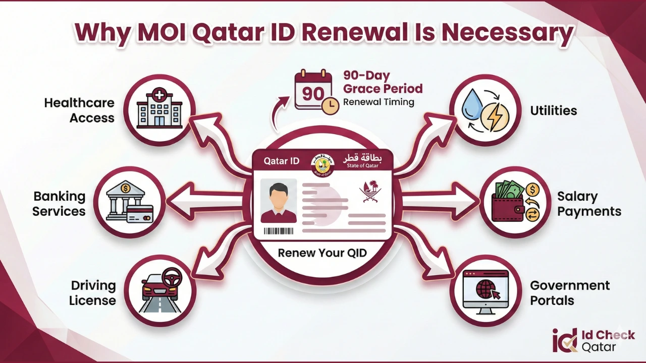 why moi qatar id renewal is necessary