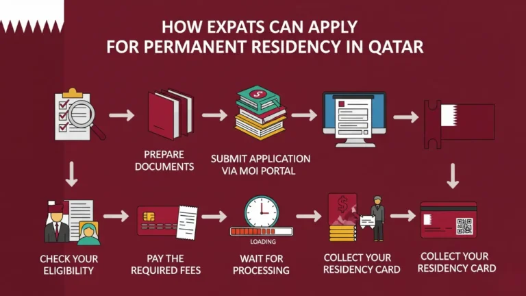 Permanent Residency in Qatar for Expats – 2025 Full Guide 2 Infographic showing how expats can apply for permanent residency in Qatar, step-by-step process with icons and maroon Qatar flag background, 2025 guide