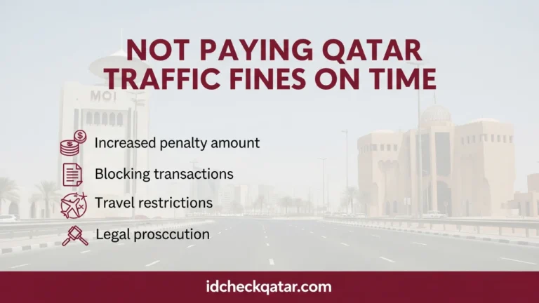 Late Traffic Fines in Qatar (2025) – Avoid Penalties & Blocks 2 Informative visual on consequences of not paying or late traffic fines in Qatar on time with MOI building in background and bullet points showing penalties, transaction blocks, travel restrictions, and legal prosecution — idcheckqatar.com branding
