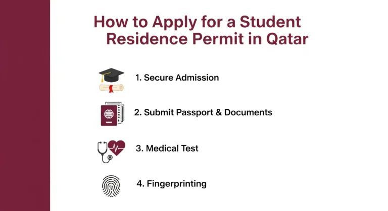 Qatar Student Residence Permit 2025 – Full Application Guide 2 Step-by-step guide on how to apply for a Qatar student residence permit, showing admission, document submission, medical test, and fingerprinting process.