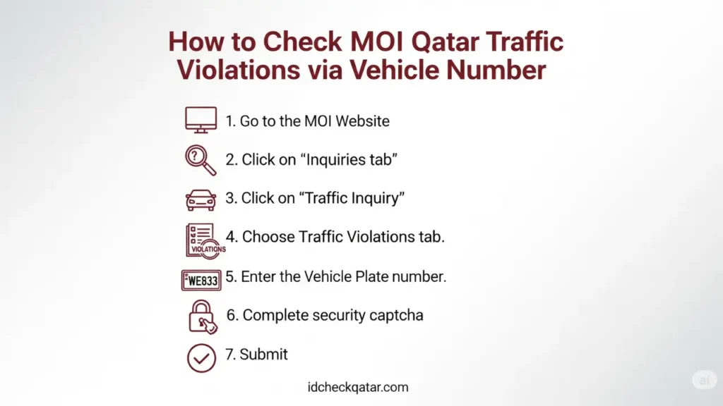 Complete process to check MOI Qatar traffic violations using a vehicle plate number on the MOI website with step-by-step instructions.