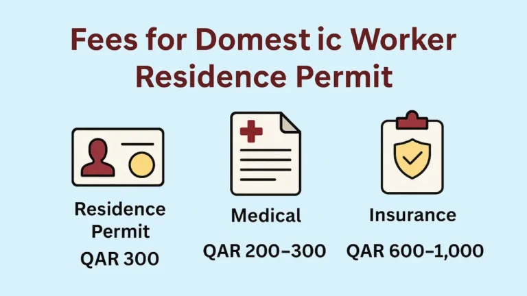 Qatar Residence Permit for Domestic Workers | 2025 Complete Guide 3 Fees for Domestic Worker Residence Permit in Qatar 2025 – infographic showing QAR 300 RP fee, QAR 200–300 medical, QAR 600–1,000 insurance.