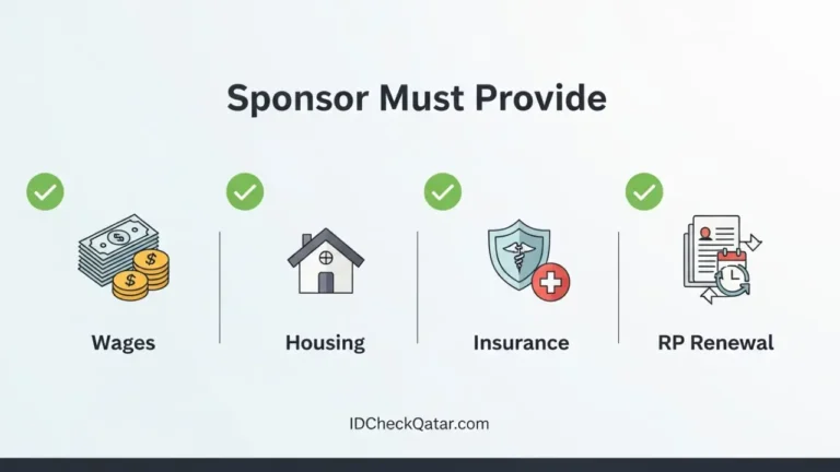 Qatar Residence Permit for Domestic Workers | 2025 Complete Guide 5 Sponsor responsibilities for domestic worker Residence Permit in Qatar – infographic showing wages, housing, insurance, and RP renewal obligations.