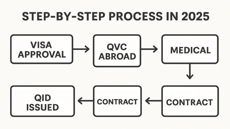 Qatar Residence Permit for Domestic Workers | 2025 Complete Guide 2 Step-by-step process for Qatar Residence Permit for domestic workers – infographic flowchart showing visa approval, QVC, medical, biometrics, contract, and QID issuance.