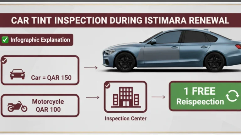 Car Tint Permit in Qatar – Legal Limits, Permit & Fine 4 Infographic explaining car tint inspection during istimara renewal in Qatar with fees QAR 150 for cars, QAR 100 for motorcycles, and one free reinspection.