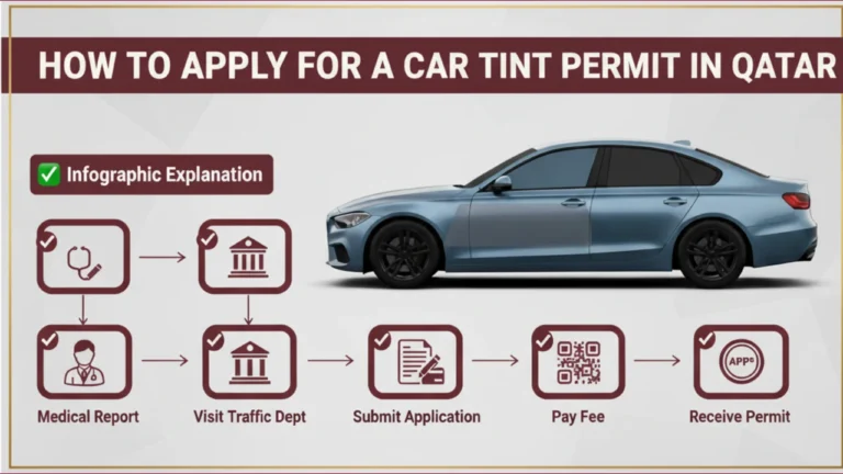 Car Tint Permit in Qatar – Legal Limits, Permit & Fine 3 Step-by-step infographic on how to apply for a car tint permit in Qatar, including medical report, visiting traffic department, application, fee, and receiving permit.