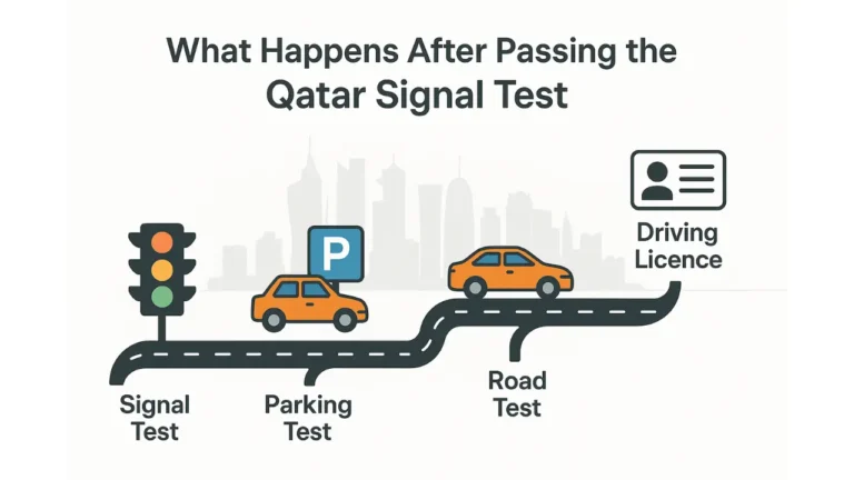 Qatar Signal Test 2025 – Pass Mark, Format & Practice 4 Infographic showing the stages after passing the Qatar Signal Test: signal test, parking test, road test, and driving licence, with orange car icons and Qatar city skyline.