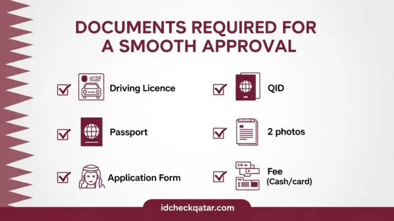 Qatar International Driving License – Apply, Fees & Validity (2025) 2 Checklist of required documents for Qatar international driving license including driving licence, QID, passport, photos, application form, and fee with Qatar flag and idcheckqatar.com branding.