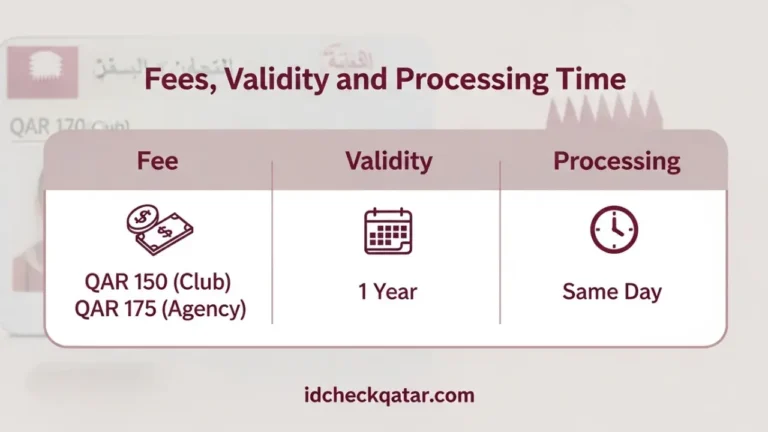 Qatar International Driving License – Apply, Fees & Validity (2025) 3 Infographic showing Qatar international driving license fees QAR 150 club, QAR 175 agency, one year validity, and same day processing with maroon theme and idcheckqatar.com branding.