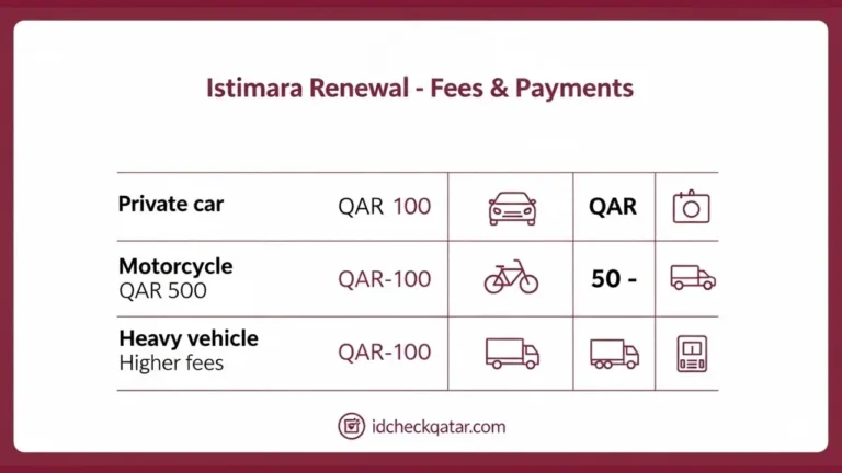 Istimara renewal in Qatar fees table showing QAR 100 for private cars, motorcycles, and heavy vehicles with maroon icons | idcheckqatar.com