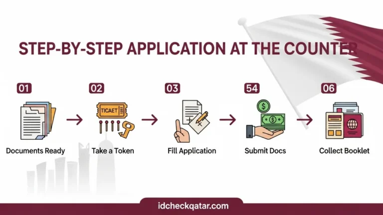 Qatar International Driving License – Apply, Fees & Validity (2025) 4 Step-by-step application process for Qatar international driving license showing documents ready, token, application, submission, and booklet collection with Qatar flag and idcheckqatar.com branding.