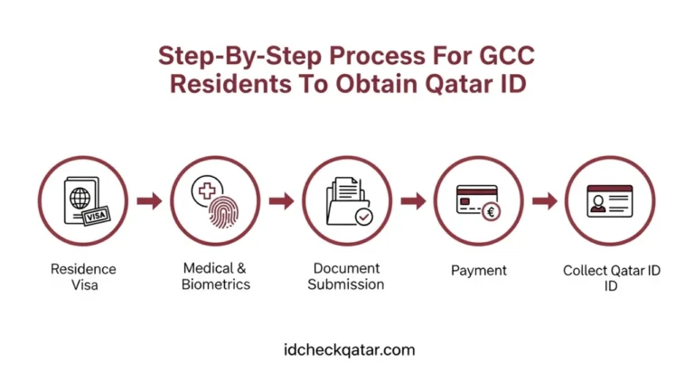 Qatar ID for GCC Residents: Eligibility, Fees, Steps 3 Infographic displaying the step-by-step process for GCC residents to obtain Qatar ID including residence visa, medical tests, document submission, payment, and collection.