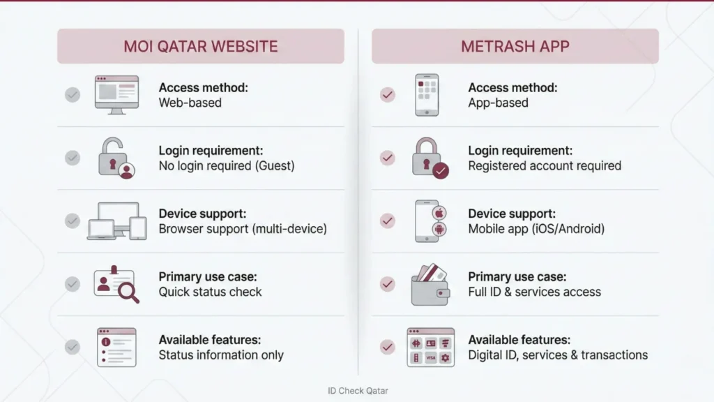 MOI Portal vs Metrash App for QID Status – Comparison