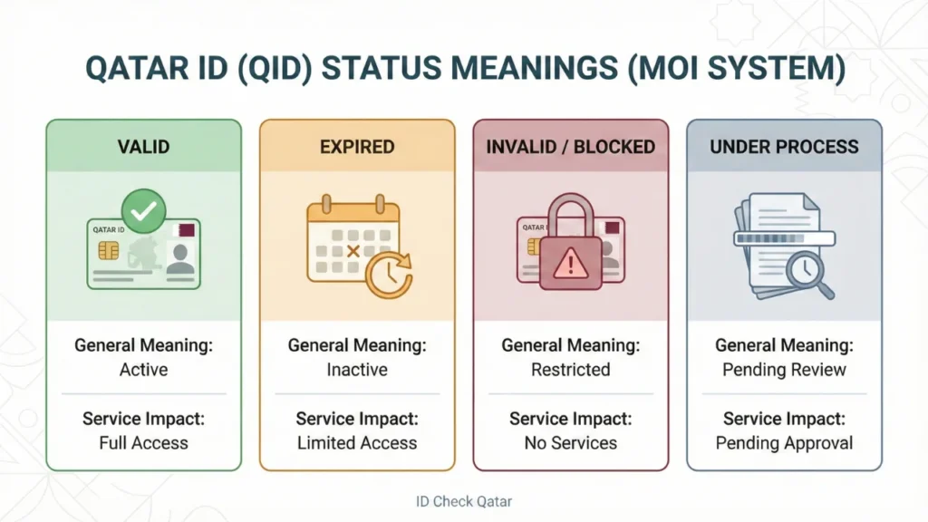 Qatar id Status meaning Moi Qatar system