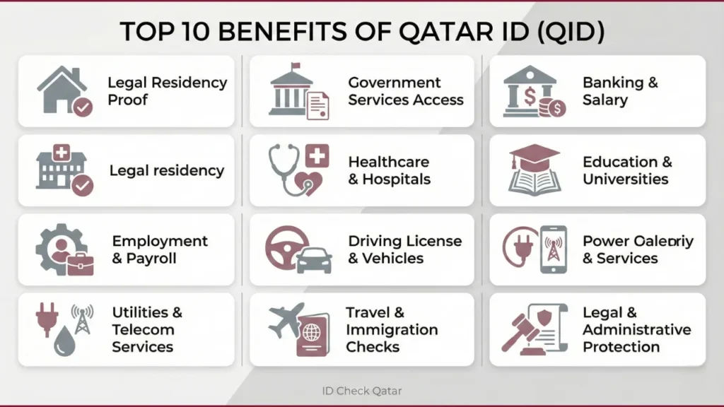 Top 10 benefits of Qatar ID QID 2026 infographic id check qatar