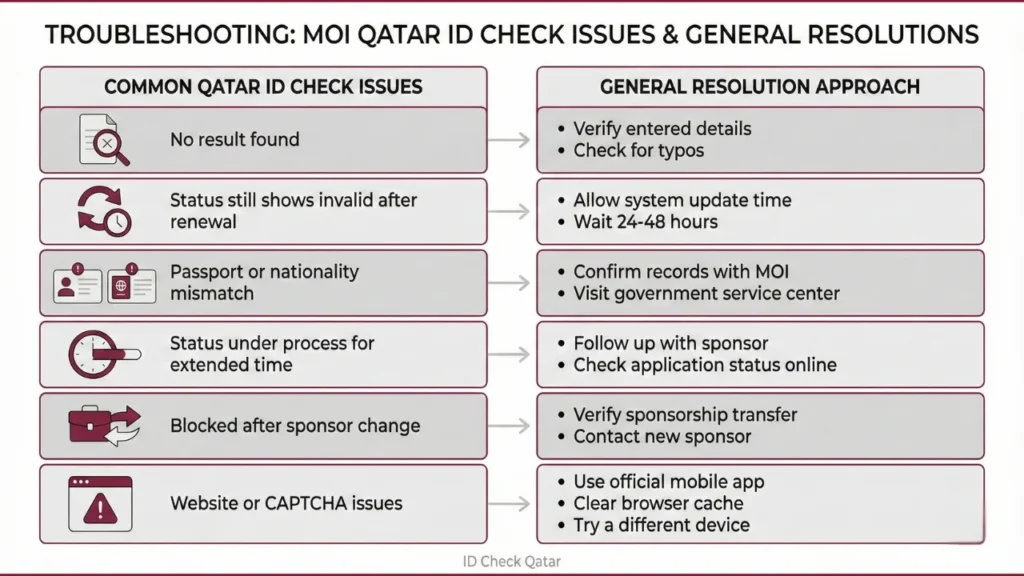 qatar id check issues and general solutions 2026